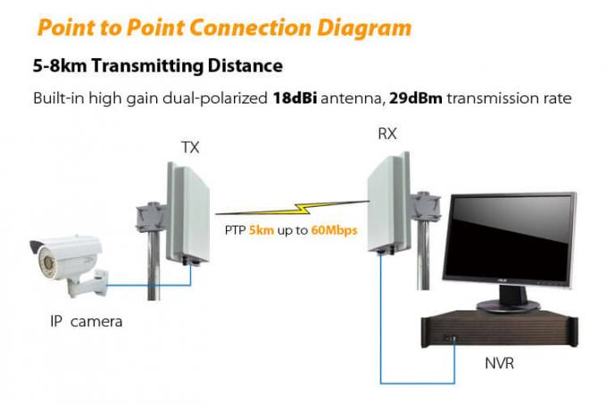 sistema de punto de acceso inalámbrico digital al aire libre de 5.8GHz los 5-8KM